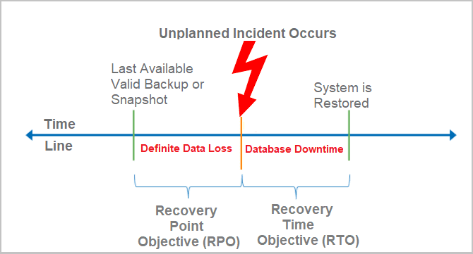 RTO and RPO: Useful Considerations for SQL Server Disaster Recovery ...